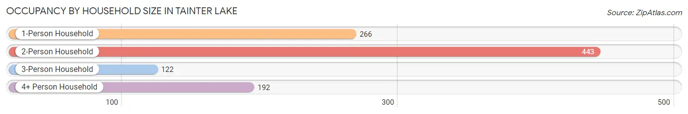 Occupancy by Household Size in Tainter Lake