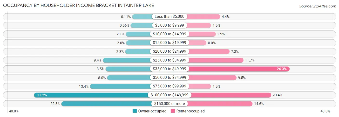 Occupancy by Householder Income Bracket in Tainter Lake