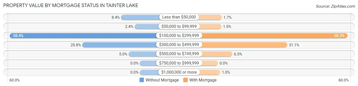 Property Value by Mortgage Status in Tainter Lake