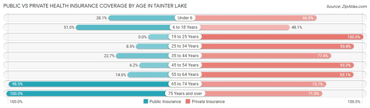 Public vs Private Health Insurance Coverage by Age in Tainter Lake