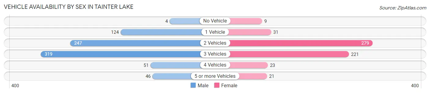 Vehicle Availability by Sex in Tainter Lake