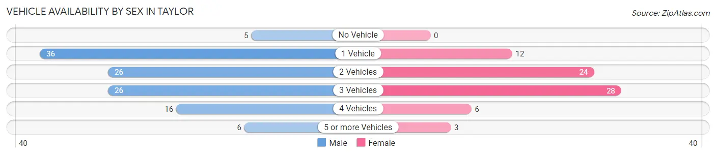 Vehicle Availability by Sex in Taylor