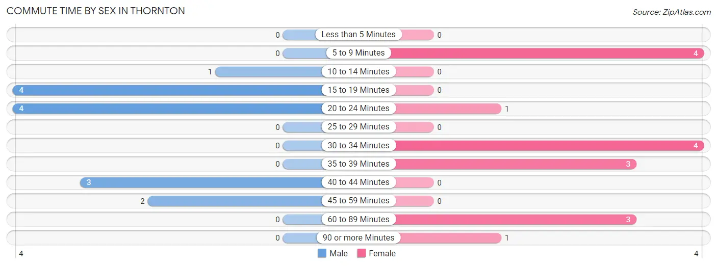 Commute Time by Sex in Thornton