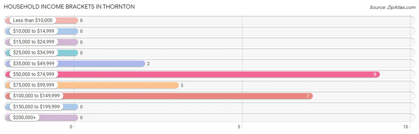 Household Income Brackets in Thornton