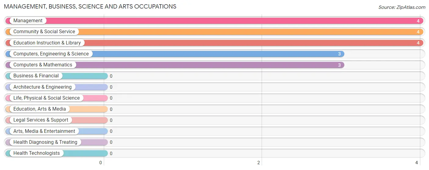 Management, Business, Science and Arts Occupations in Thornton