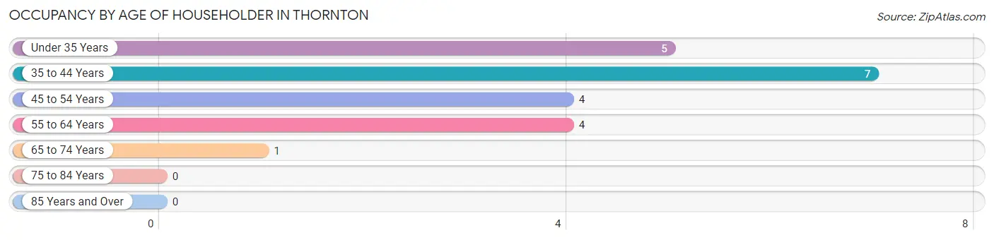 Occupancy by Age of Householder in Thornton