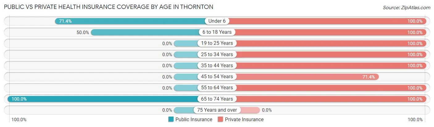 Public vs Private Health Insurance Coverage by Age in Thornton