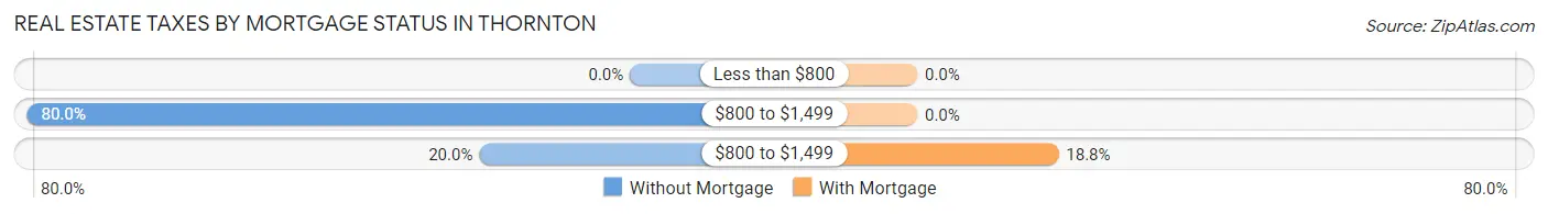 Real Estate Taxes by Mortgage Status in Thornton
