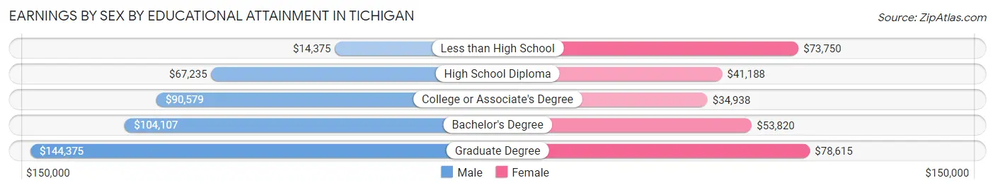 Earnings by Sex by Educational Attainment in Tichigan