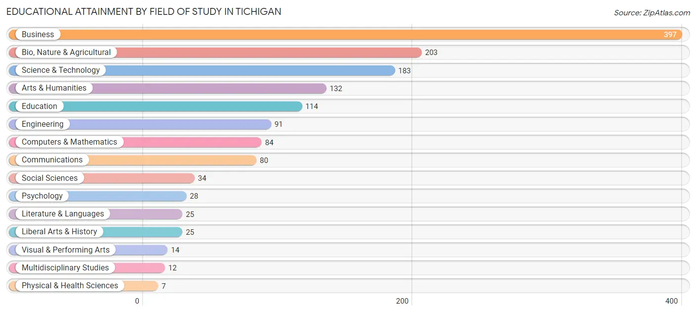 Educational Attainment by Field of Study in Tichigan