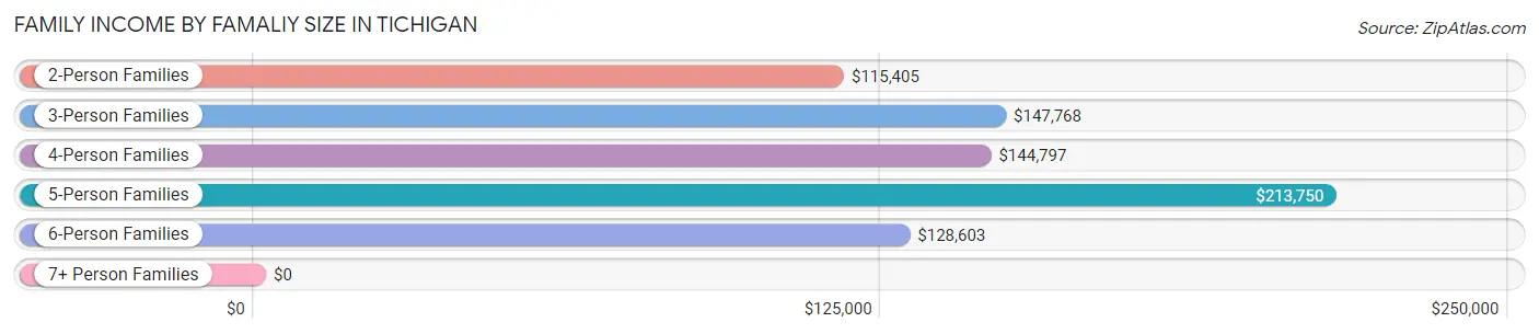 Family Income by Famaliy Size in Tichigan