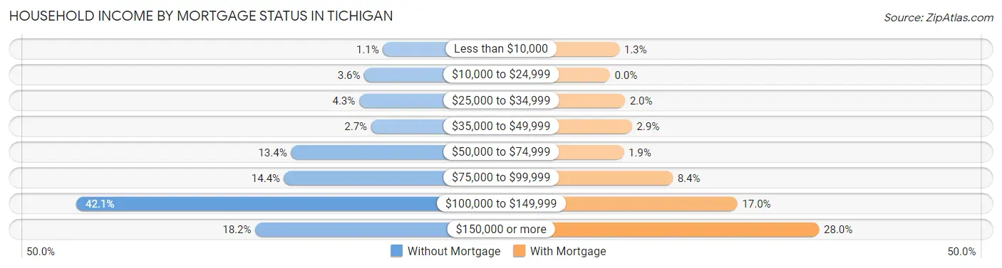 Household Income by Mortgage Status in Tichigan