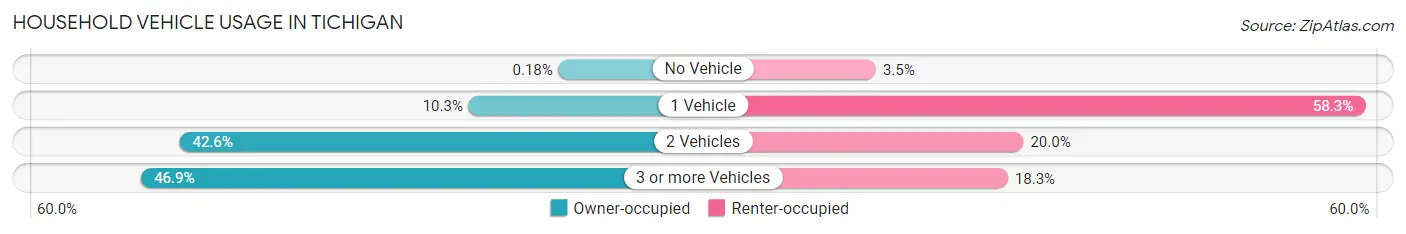Household Vehicle Usage in Tichigan