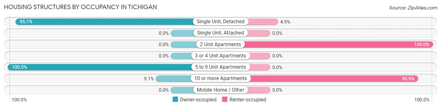 Housing Structures by Occupancy in Tichigan