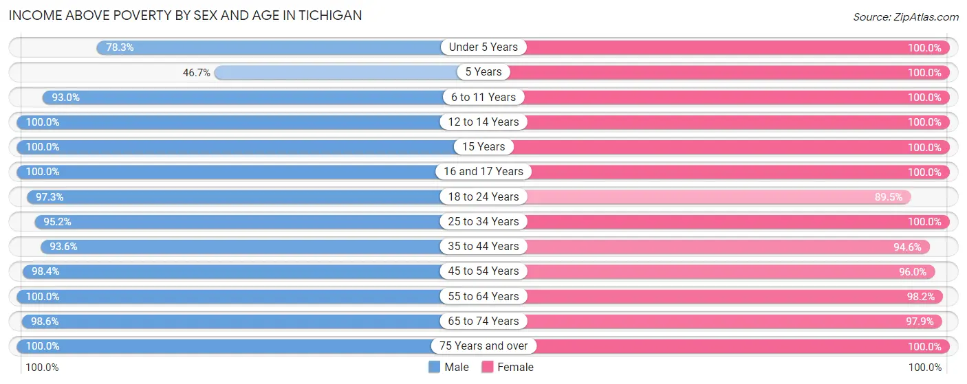 Income Above Poverty by Sex and Age in Tichigan