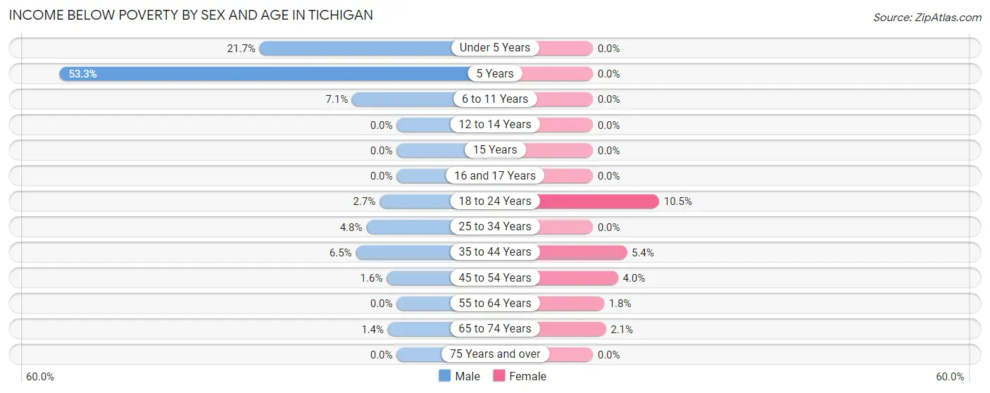 Income Below Poverty by Sex and Age in Tichigan