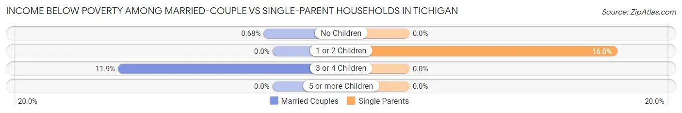 Income Below Poverty Among Married-Couple vs Single-Parent Households in Tichigan