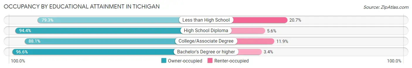 Occupancy by Educational Attainment in Tichigan
