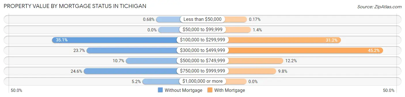 Property Value by Mortgage Status in Tichigan