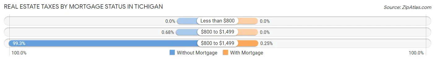 Real Estate Taxes by Mortgage Status in Tichigan