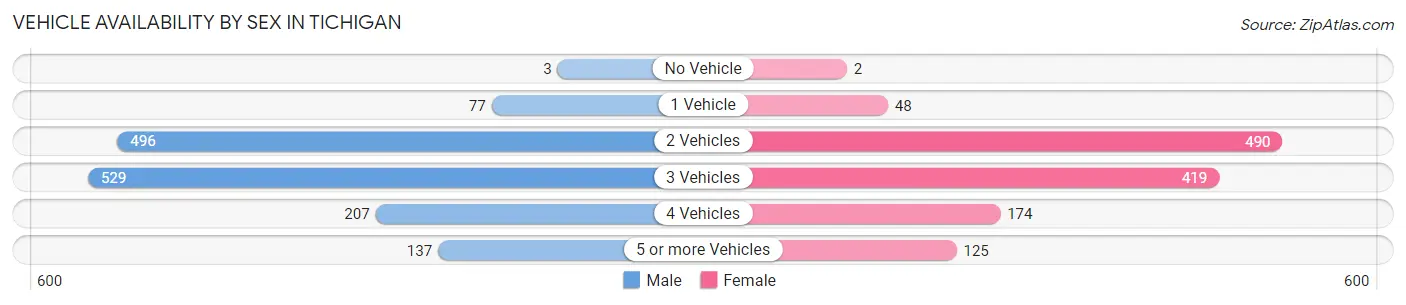 Vehicle Availability by Sex in Tichigan
