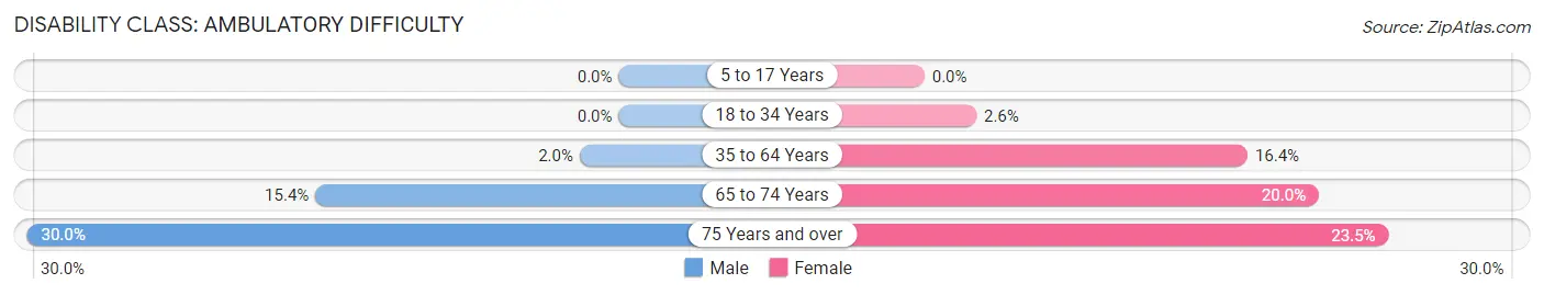 Disability in Tigerton: <span>Ambulatory Difficulty</span>