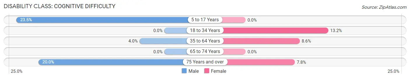 Disability in Tigerton: <span>Cognitive Difficulty</span>