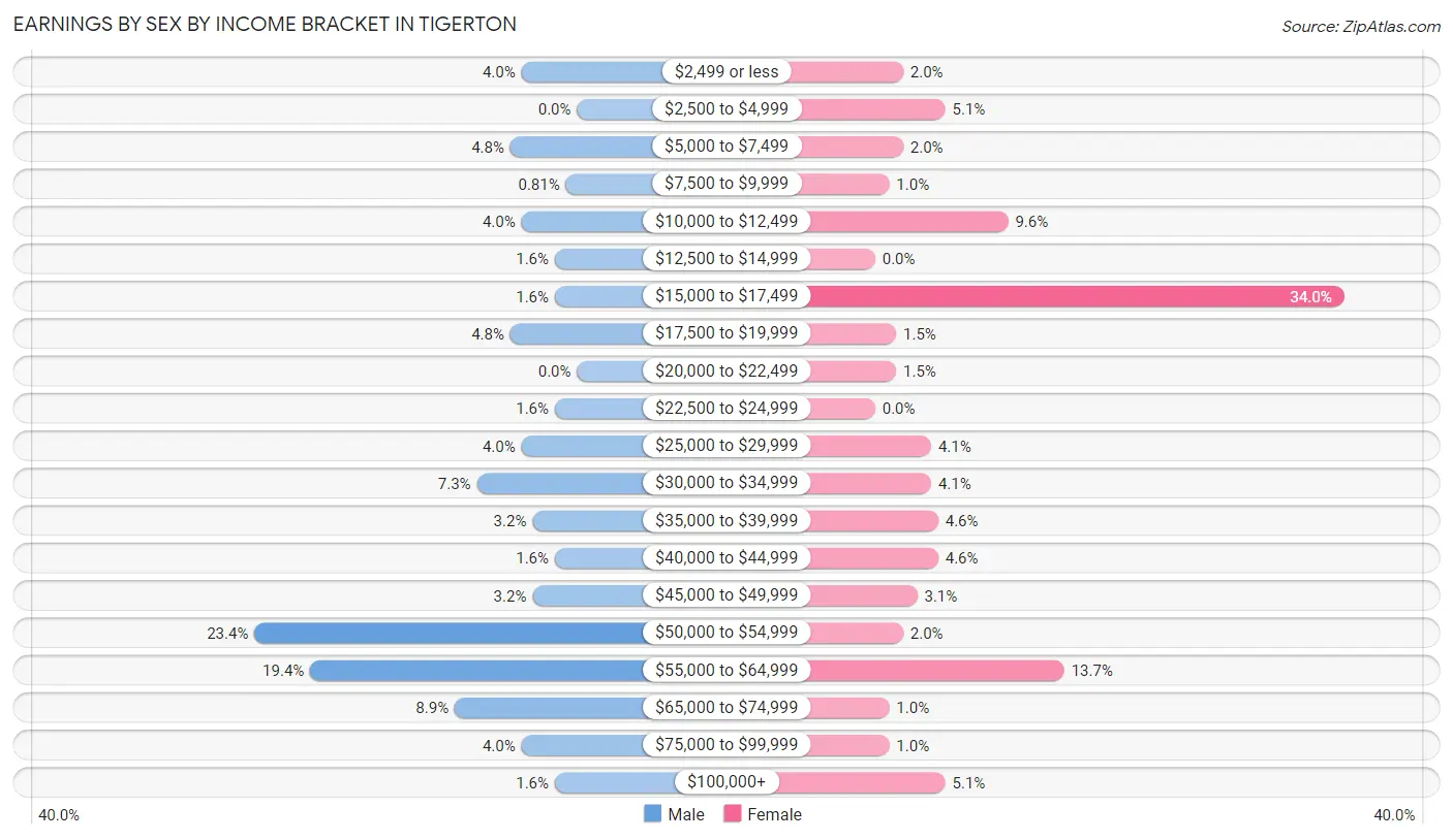 Earnings by Sex by Income Bracket in Tigerton