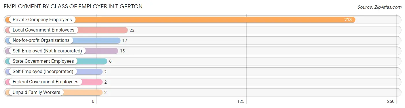 Employment by Class of Employer in Tigerton