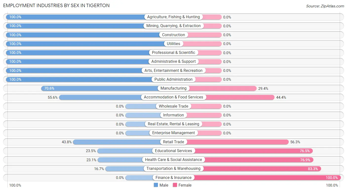 Employment Industries by Sex in Tigerton