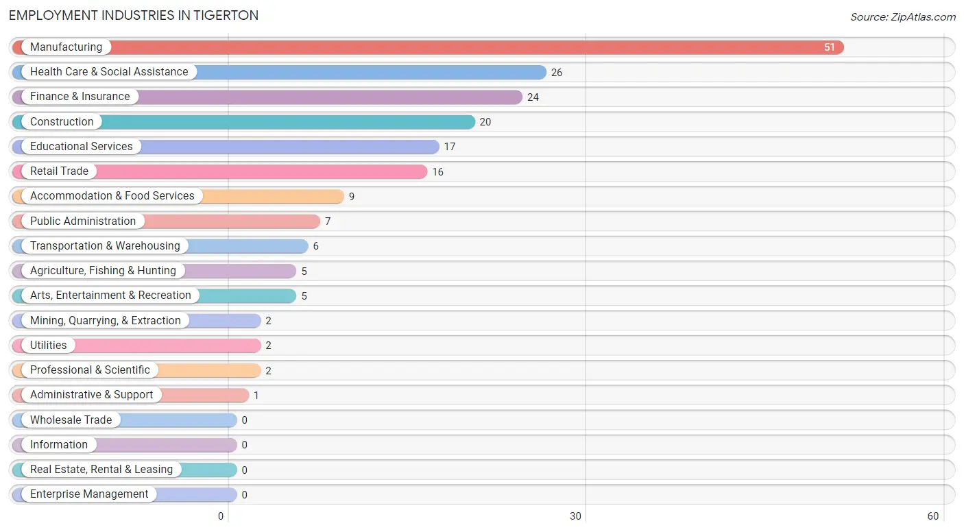 Employment Industries in Tigerton