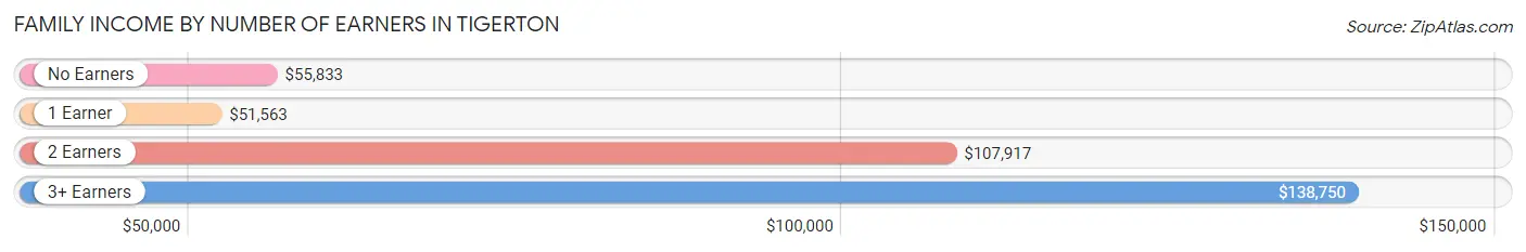 Family Income by Number of Earners in Tigerton