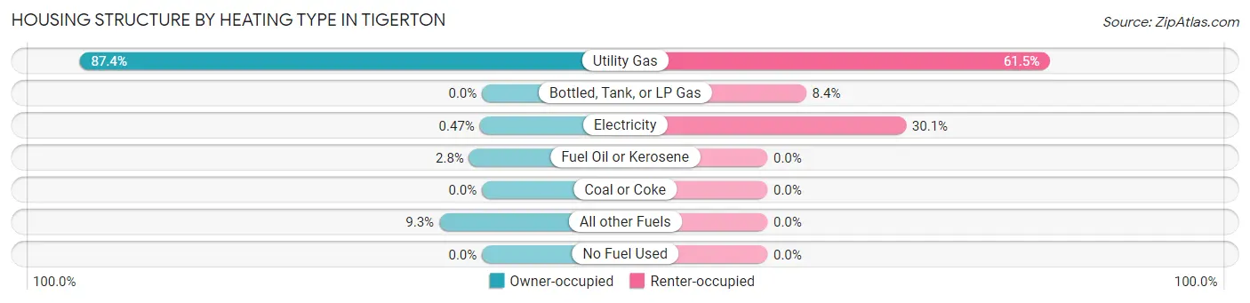 Housing Structure by Heating Type in Tigerton