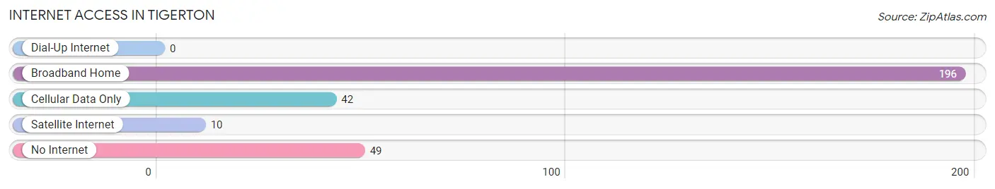 Internet Access in Tigerton