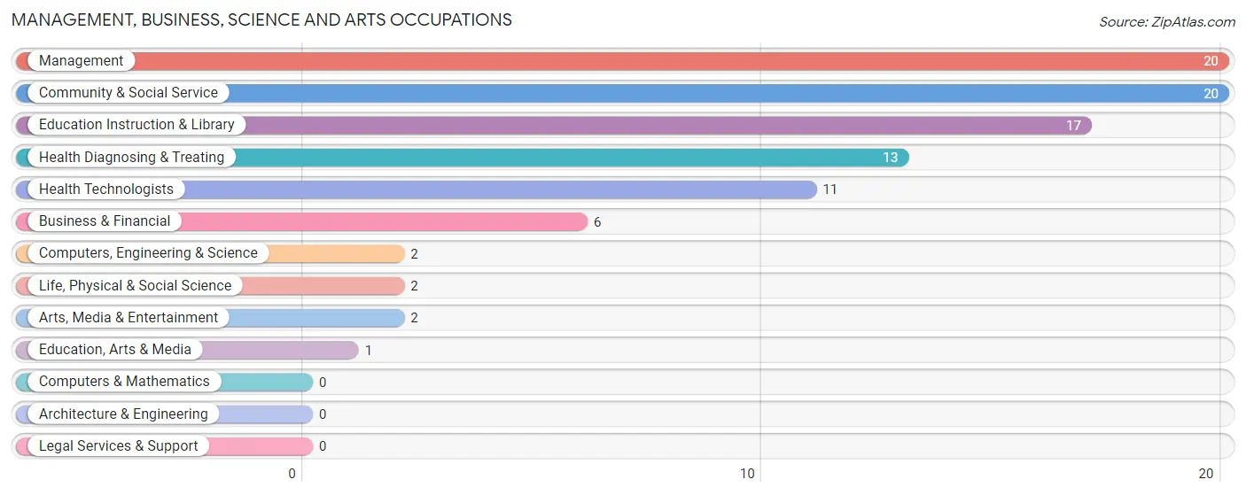 Management, Business, Science and Arts Occupations in Tigerton