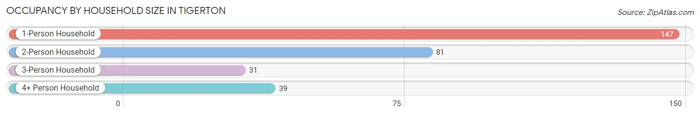 Occupancy by Household Size in Tigerton