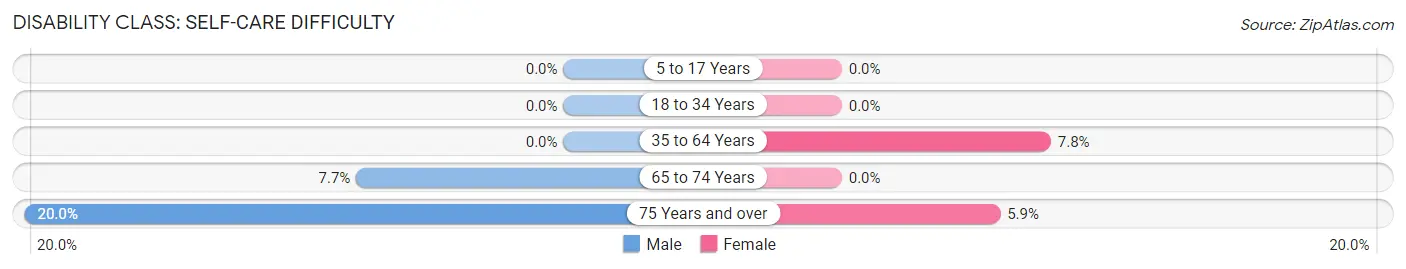 Disability in Tigerton: <span>Self-Care Difficulty</span>