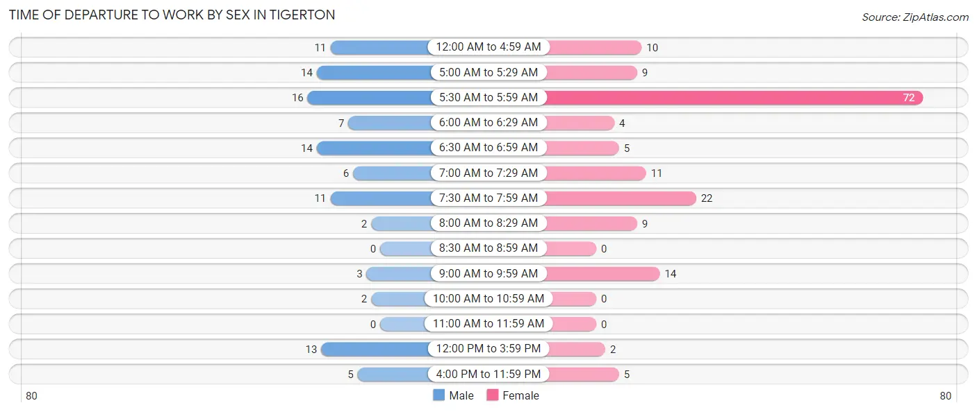 Time of Departure to Work by Sex in Tigerton