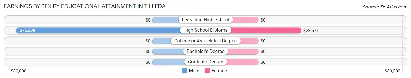 Earnings by Sex by Educational Attainment in Tilleda
