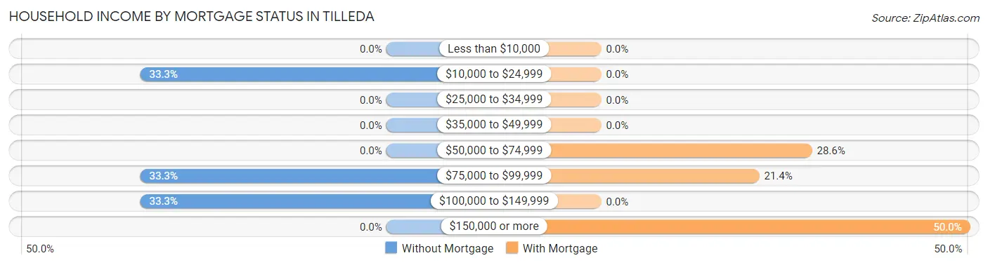 Household Income by Mortgage Status in Tilleda