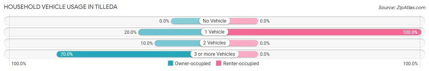 Household Vehicle Usage in Tilleda