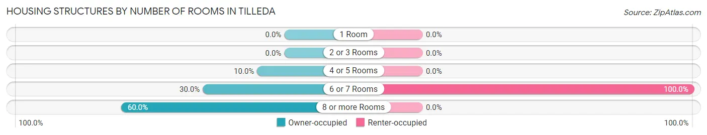 Housing Structures by Number of Rooms in Tilleda