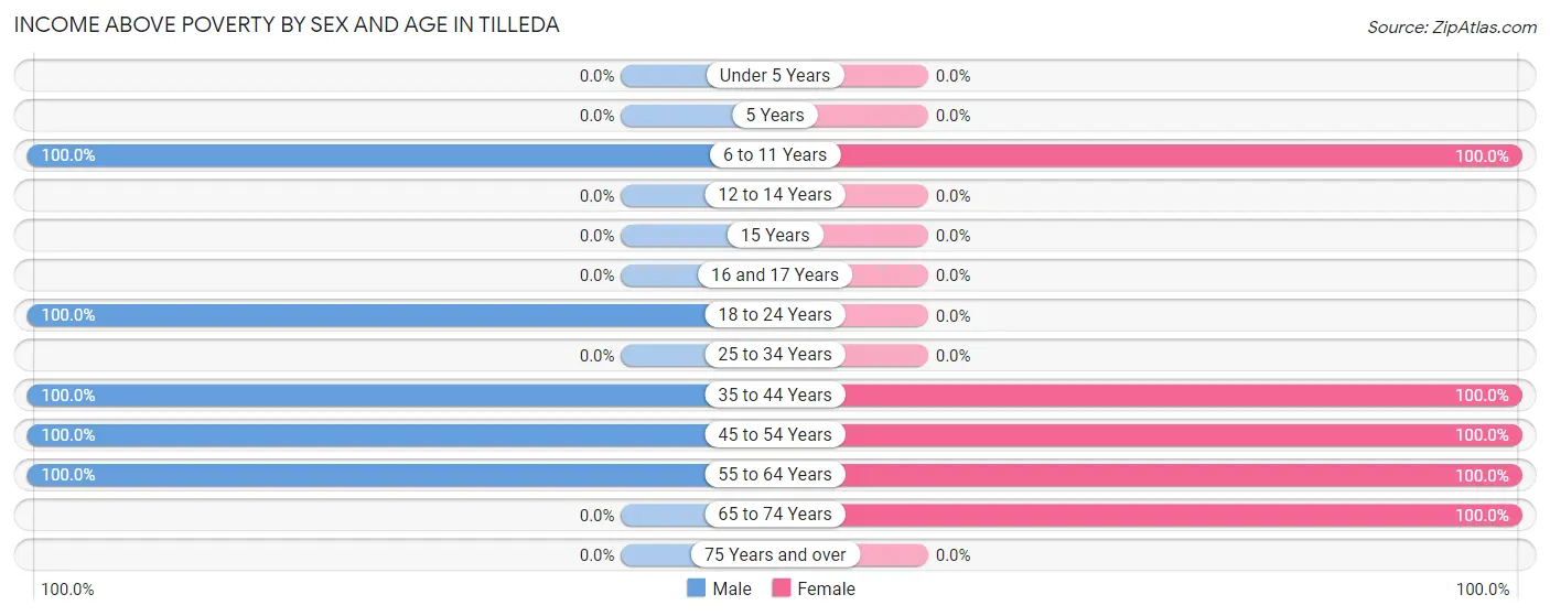 Income Above Poverty by Sex and Age in Tilleda