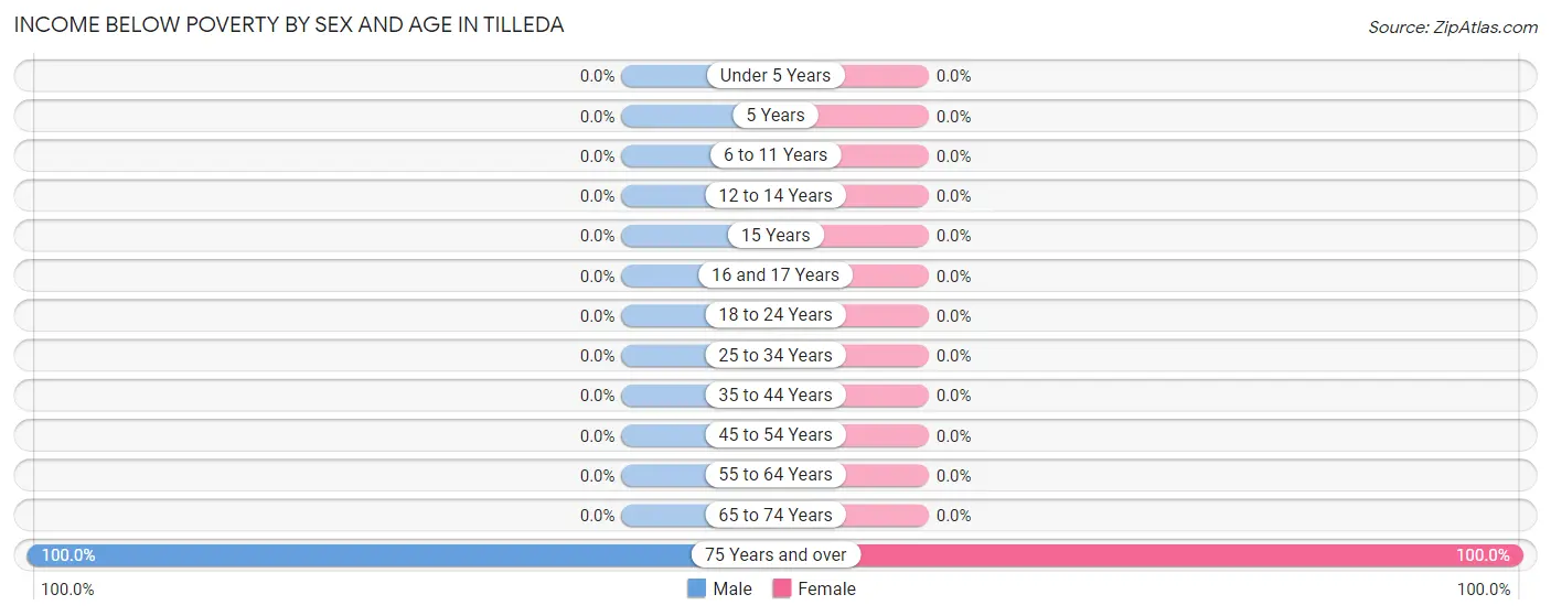 Income Below Poverty by Sex and Age in Tilleda