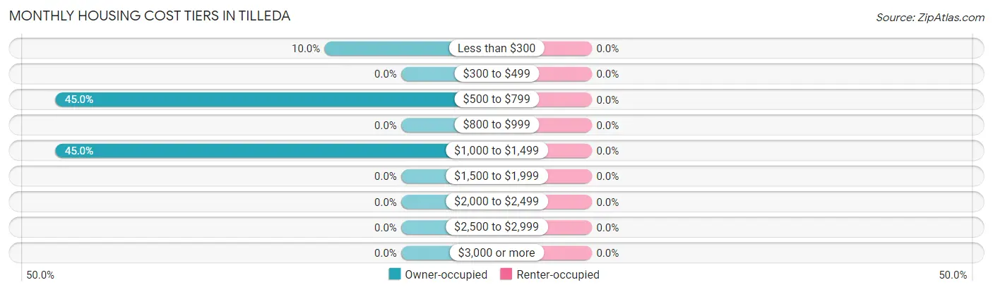 Monthly Housing Cost Tiers in Tilleda