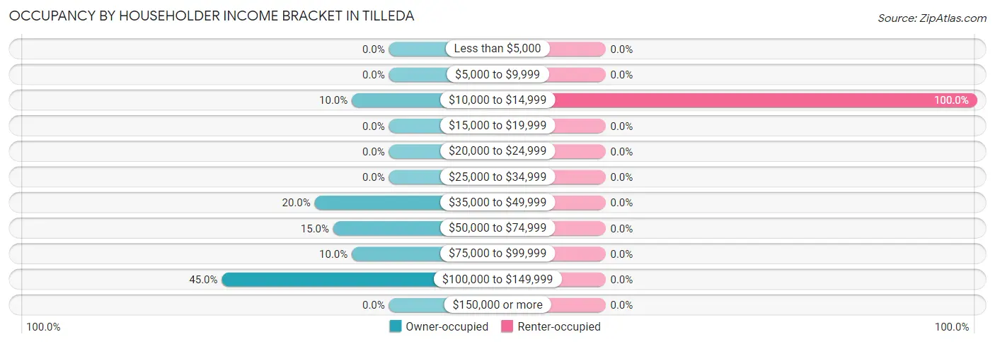 Occupancy by Householder Income Bracket in Tilleda