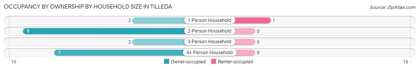 Occupancy by Ownership by Household Size in Tilleda
