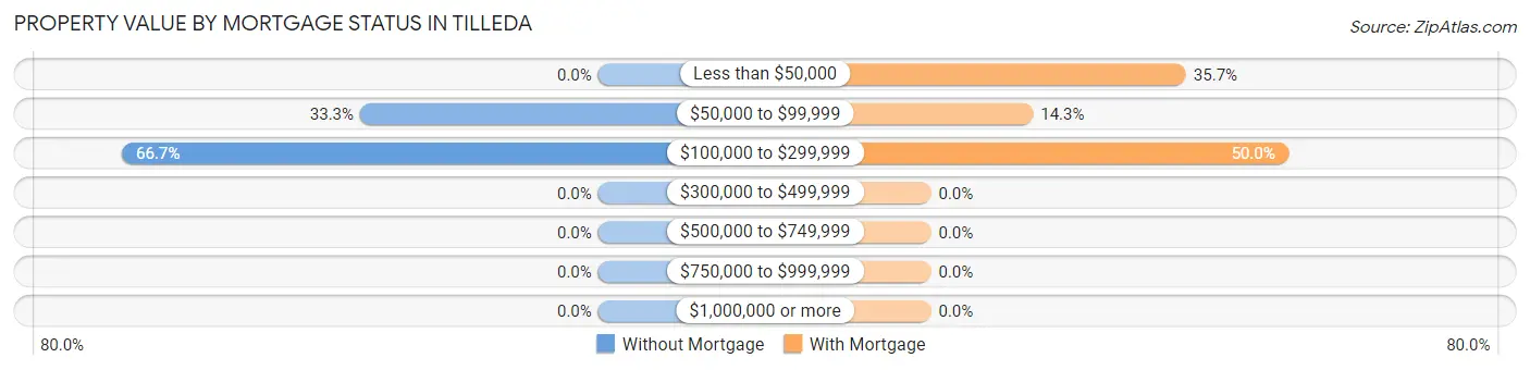 Property Value by Mortgage Status in Tilleda