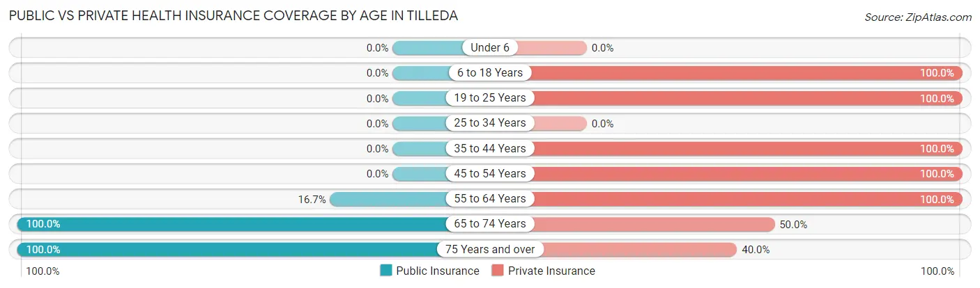 Public vs Private Health Insurance Coverage by Age in Tilleda