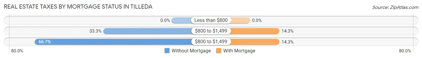 Real Estate Taxes by Mortgage Status in Tilleda